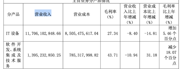 近十年營收首次“失速”！中科曙光兩大產品線收入縮水，投資收益和補助撐起過半利潤